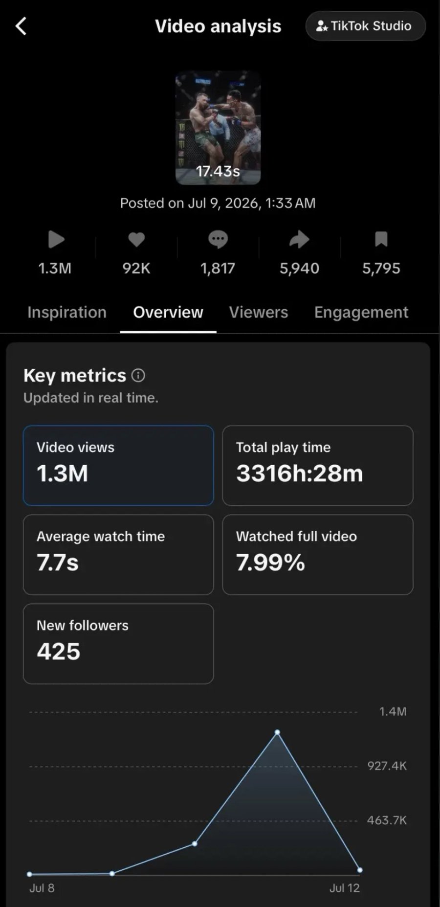 TikTok Studio analytics: 1.3M views, 3,316 watch-hours