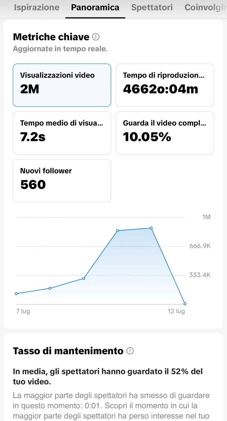 TikTok Studio analytics: 2M views, 4,662 watch-hours