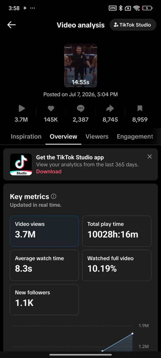TikTok Studio analytics: 3.7M views
