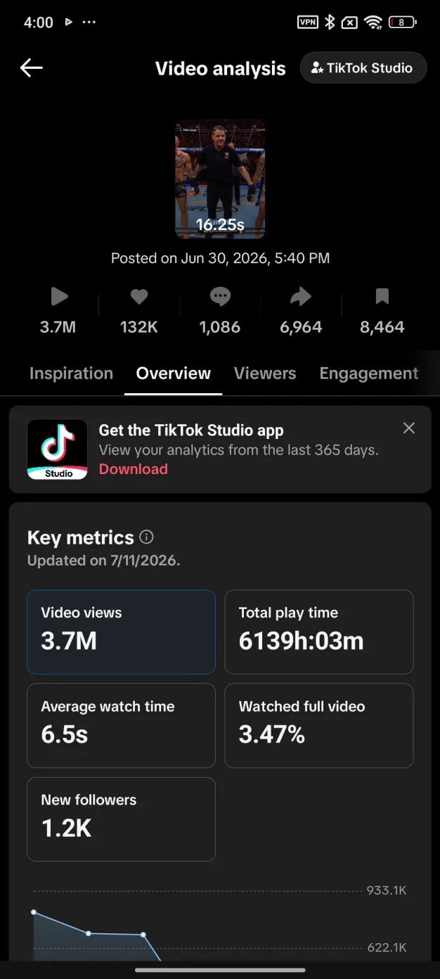 TikTok Studio analytics: 3.7M views